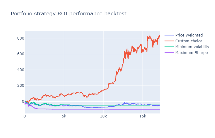 Portfolio backtests
